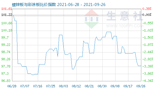 9月26日镀锌板与彩涂板比价指数图