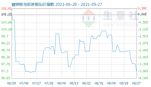 9月27日镀锌板与彩涂板比价指数图