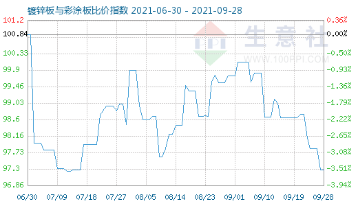 9月28日镀锌板与彩涂板比价指数图