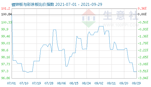 9月29日镀锌板与彩涂板比价指数图