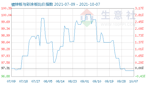 10月7日镀锌板与彩涂板比价指数图