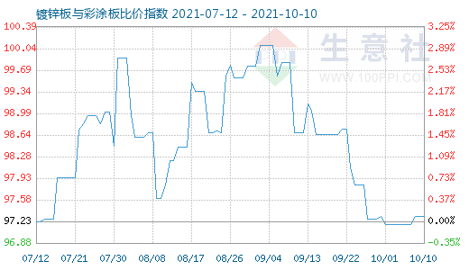 10月10日镀锌板与彩涂板比价指数图