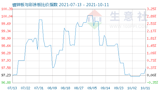 10月11日镀锌板与彩涂板比价指数图