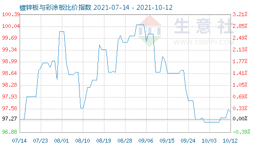 10月12日镀锌板与彩涂板比价指数图