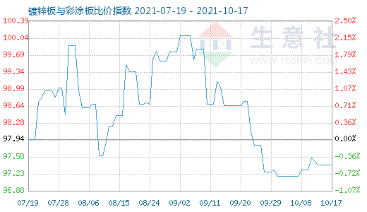 10月17日镀锌板与彩涂板比价指数图