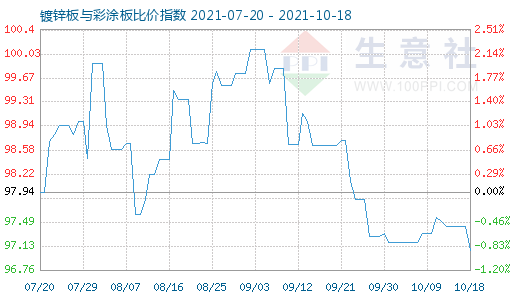 10月18日镀锌板与彩涂板比价指数图