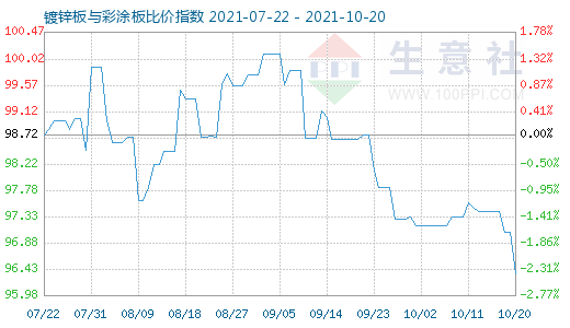 10月20日镀锌板与彩涂板比价指数图