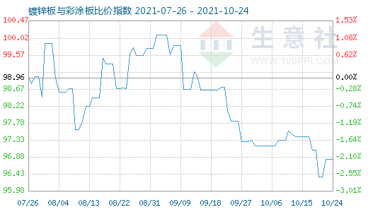 10月24日镀锌板与彩涂板比价指数图