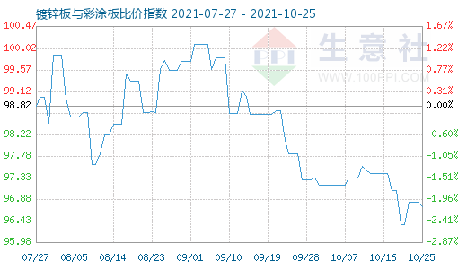 10月25日镀锌板与彩涂板比价指数图