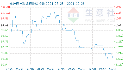 10月26日镀锌板与彩涂板比价指数图