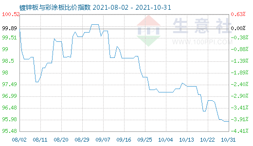 10月31日镀锌板与彩涂板比价指数图