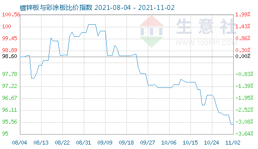 11月2日镀锌板与彩涂板比价指数图
