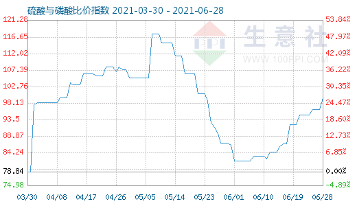 6月28日硫酸与磷酸比价指数图