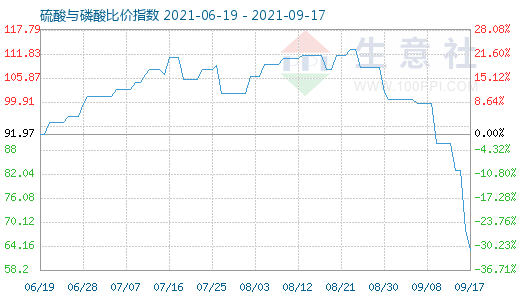 9月17日硫酸与磷酸比价指数图