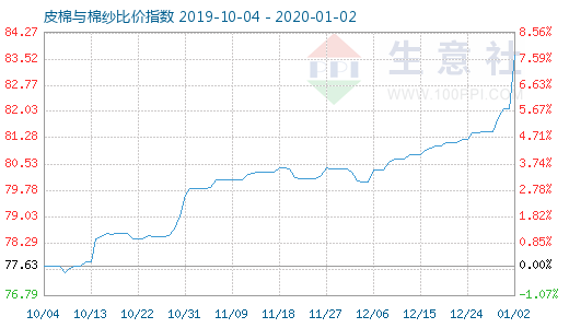 1月2日皮棉与棉纱比价指数图