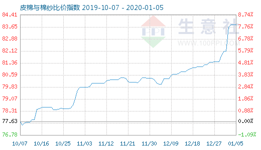 1月5日皮棉与棉纱比价指数图