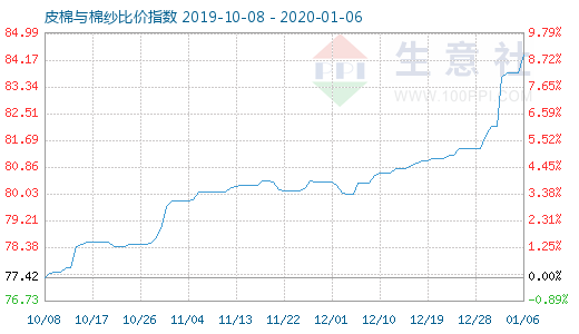 1月6日皮棉与棉纱比价指数图