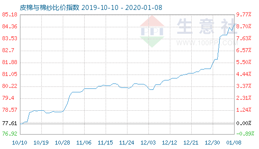 1月8日皮棉与棉纱比价指数图