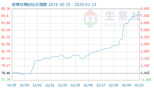 1月13日皮棉与棉纱比价指数图