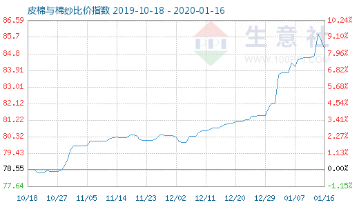 1月16日皮棉与棉纱比价指数图