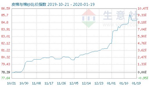 1月19日皮棉与棉纱比价指数图