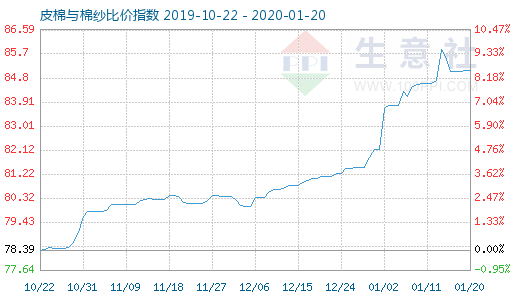 1月20日皮棉与棉纱比价指数图