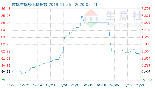 2月24日皮棉与棉纱比价指数图
