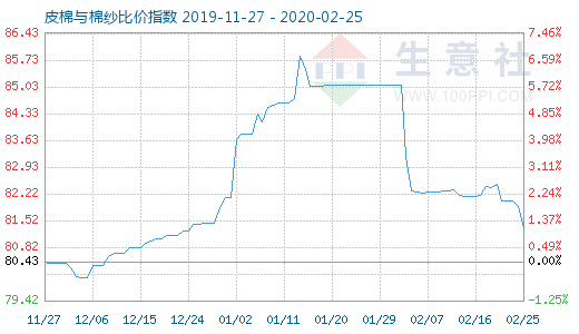 2月25日皮棉与棉纱比价指数图