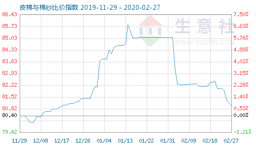 2月27日皮棉与棉纱比价指数图