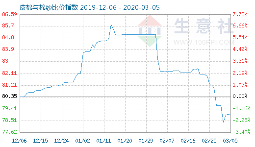 3月5日皮棉与棉纱比价指数图