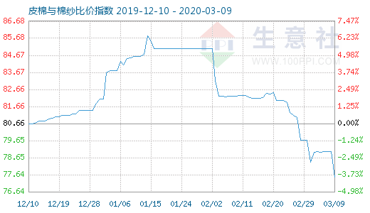 3月9日皮棉与棉纱比价指数图