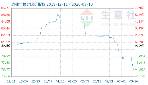 3月10日皮棉与棉纱比价指数图