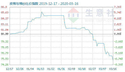 3月16日皮棉与棉纱比价指数图