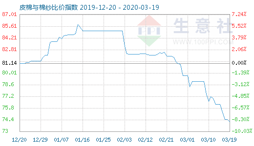 3月19日皮棉与棉纱比价指数图