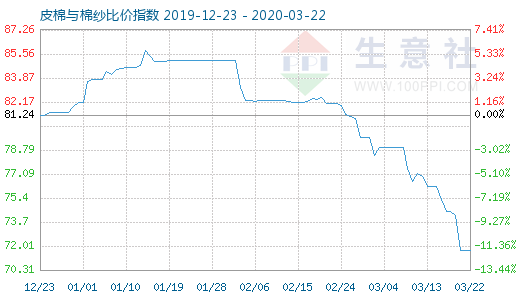 3月22日皮棉与棉纱比价指数图