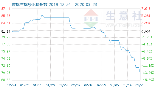 3月23日皮棉与棉纱比价指数图