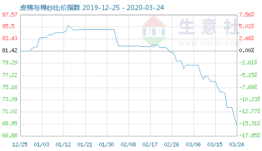 3月24日皮棉与棉纱比价指数图