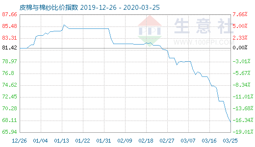 3月25日皮棉与棉纱比价指数图