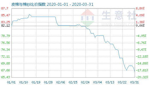 3月31日皮棉与棉纱比价指数图