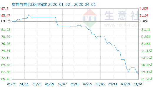 4月1日皮棉与棉纱比价指数图