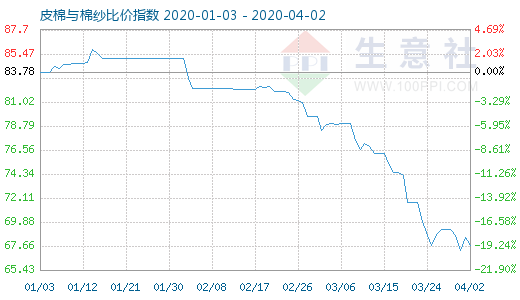 4月2日皮棉与棉纱比价指数图