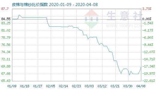 4月8日皮棉与棉纱比价指数图