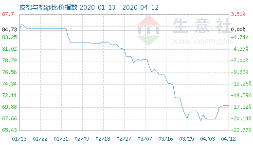 4月12日皮棉与棉纱比价指数图