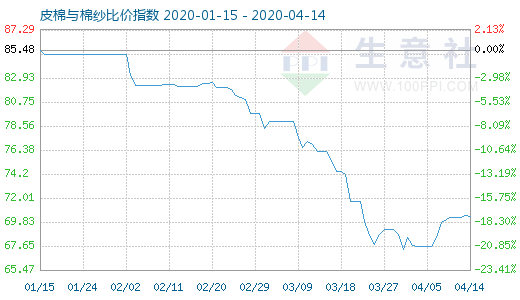 4月14日皮棉与棉纱比价指数图
