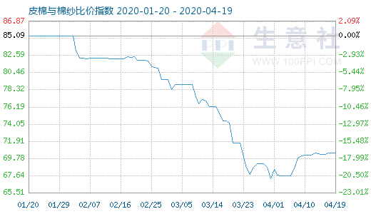 4月19日皮棉与棉纱比价指数图