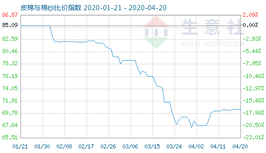 4月20日皮棉与棉纱比价指数图