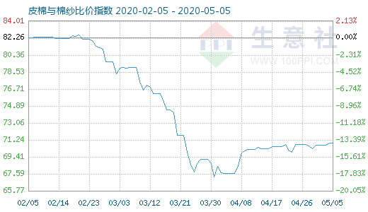 5月5日皮棉与棉纱比价指数图