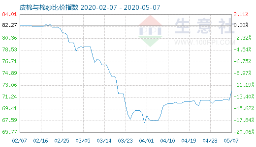 5月7日皮棉与棉纱比价指数图