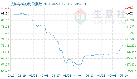 5月10日皮棉与棉纱比价指数图