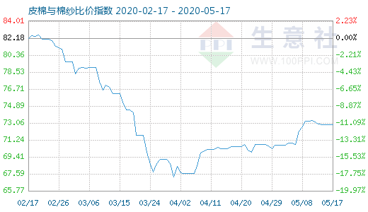 5月17日皮棉与棉纱比价指数图